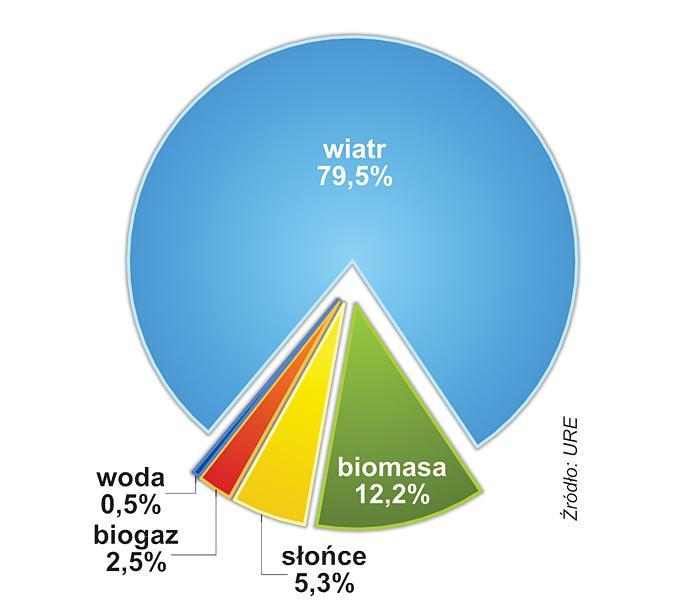 06. ENERGIA ODNAWIALNA 6.1. Wprowadzenie Tematem niniejszego rozdziału jest ocena stanu aktualnego oraz możliwości wykorzystania zasobów energii odnawialnej na terenie Gminy Walce.