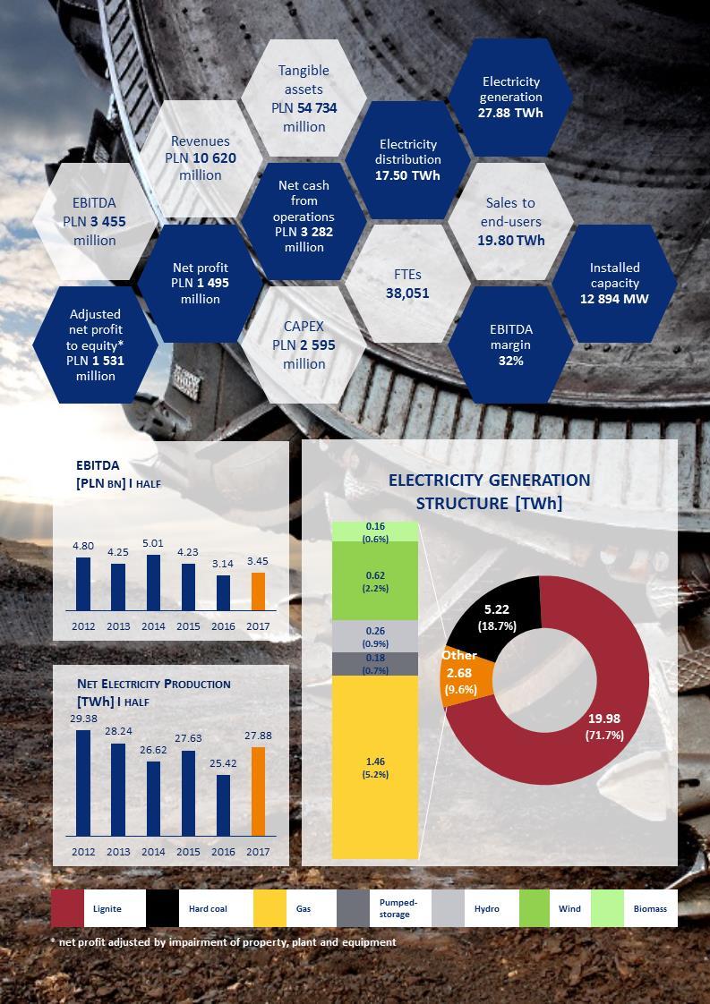 Management Board s report on activities of the Capital Group of PGE Polska