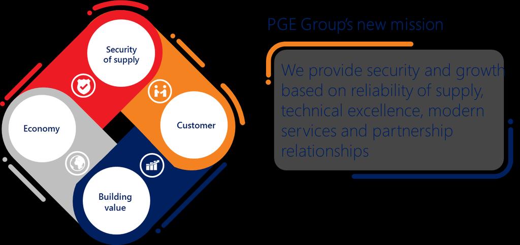 Management Board s report on activities of the Capital Group of PGE Polska Grupa Energetyczna S.A. for the 6-month period ended June 30, 2017 2. PGE Group s strategy and its implementation 2.