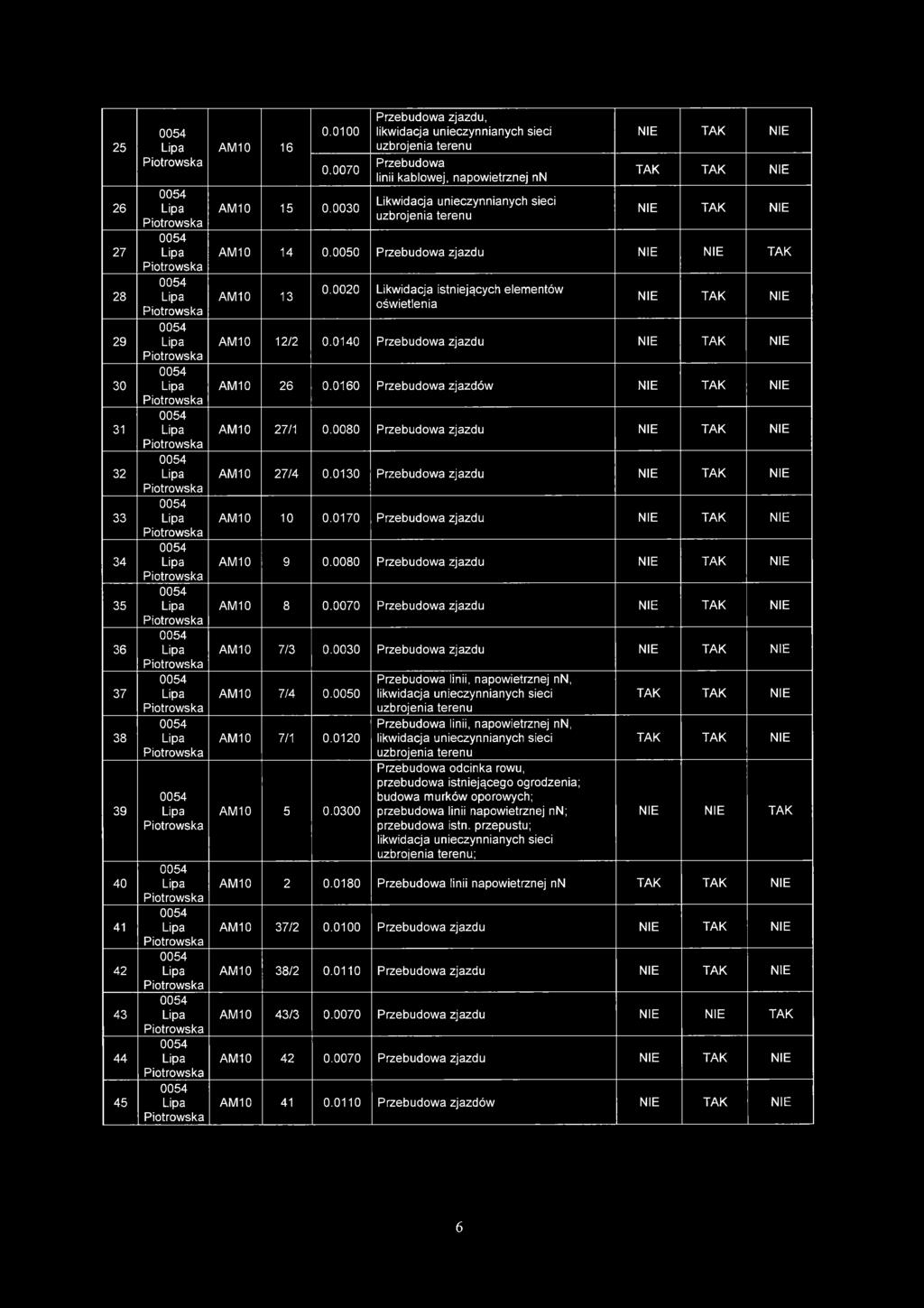 000 Likwidacja istniejących elementów oświetlenia NIE TAK NIE AM0 / 0.00 Przebudowa zjazdu NIE TAK NIE AM0 0.00 Przebudowa zjazdów NIE TAK NIE AM0 7/ 0.0080 Przebudowa zjazdu NIE TAK NIE AM0 7/ 0.