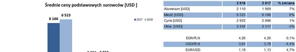 Notowania cen metali na Londyńskiej Giełdzie Metali (LME) mają istotny wpływ na przychody ze sprzedaży ponieważ ponad 60% przychodów ze sprzedaży Grupy Kapitałowej Boryszew jest generowanych przez