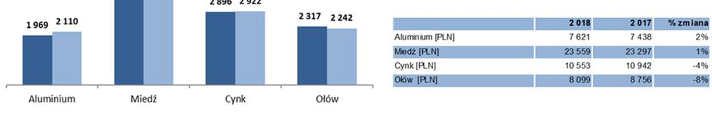 : aluminium (o 7%), miedzi (o 6%), cynku (o 1%), natomiast notowania ołowiu spadły (o 3%).