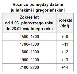 Temat: Pojęcie funkcji. Rozstrzyganie czy dane przyporządkowanie jest funkcją. Kalendarz gregoriański i kalendarz juliański Zapoznaj się z poniższą informacją.