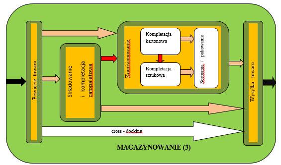 Wśród czynników technicznych doboru środków transportu do realizacji operacji transportowych możemy dokonać podziału na : zewnętrzne, takie jak: rodzaj ładunku (cechy i właściwości, podatność