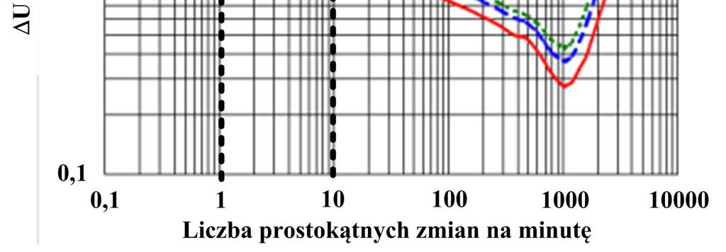 Wahania napięcia Istotnym problemem z punktu widzenia utrzymania właściwej jakości napięcia w sieci dystrybucyjnej jest także możliwość powstawania wahań napięcia i towarzyszącego mu efektu migotania