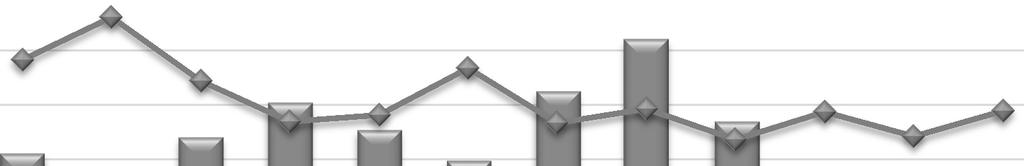 nowych mieszkań, co stanowi wynik o ok. 20% niższy, niż w roku 2017. Cały ubiegły rok charakteryzował się dość wyrównanym poziomem sprzedaży kwartalnej.