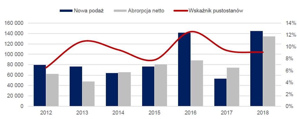 Wykres 7. Współczynnik pustostanów we Wrocławiu (2012 2018 roku) W minionym kwartale czynsze ofertowe pozostawały na poziomie zbliżonym do stawek oferowanych w poprzednich okresach.