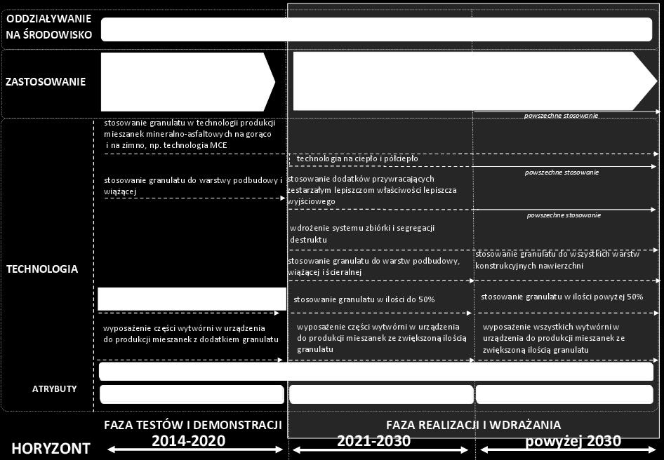 Zalecenia dotyczące stosowania materiałów, nowych technologii i konstrukcji nawierzchni drogowych spełniających wysokie