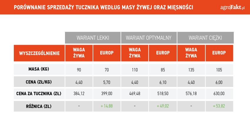 https://www. Tabela 1. Porównanie sprzedaży tucznika według masy żywej oraz mięsności Wyniki przedstawione na wykresie Restrykcyjne przepisy dotyczące określonej masy ciała np.