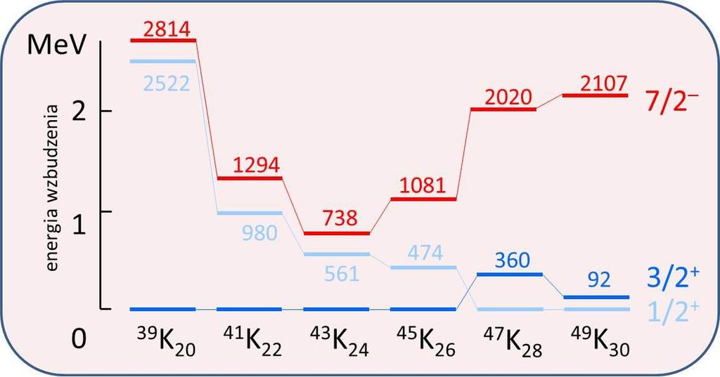 Systematyka stanów w izotopach potasu Systematyka nisko leżących stanów: Względne położenie pd 3/2 1 i