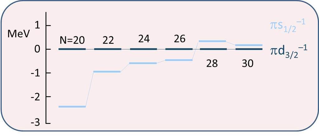 kolejność, jednak mniejsza separacja Wraz z zapełnianiem powłoki neutronowej nf 7/2 (od N = 20 do 28)