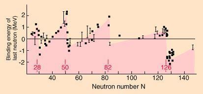 liczba protonów Jądra stabilne, opis struktury Niektóre z tych jąder okazały się szczególnie mocno związane for their discoveries