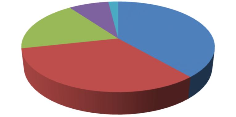 Od IV. kwartału 2010 roku środki pieniężne posiadane przez Fundusz lokowane były jedynie w depozytach bankowych. Strukturę lokat Funduszu na koniec III. kw. 2017 roku w podziale na poszczególne instytucje finansowe przedstawia wykres 3.