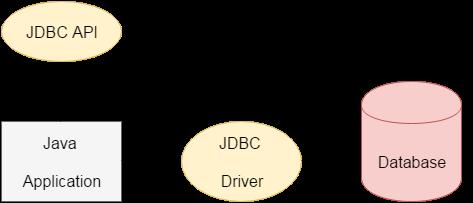 Java JDBC Java JDBC (Java DataBase Connectivity) jest interfejsem Java API sªu» cym do ª czenia i wykonywania kwerend z baz danych.