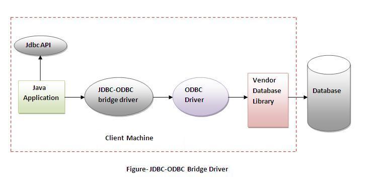 JDBC-ODBC bridge driver Zalety ªatwy w u»yciu mo»na ªatwo poª czy z dowoln baz danych.