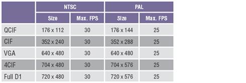 Video Video Compression MJPEG, MPEG4 (ISO/ IEC 14496-2) Video Stream Video Inputs NTSC/PAL Video Viewing Video Output Video stream Max.