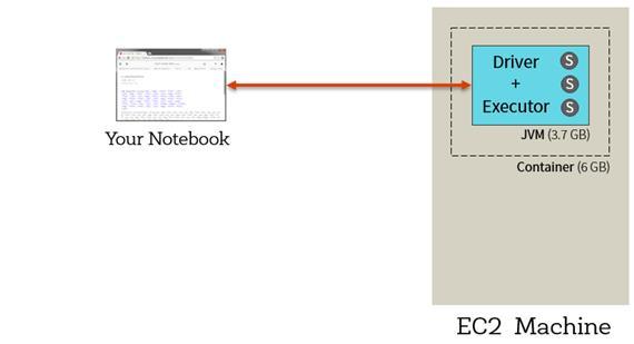 Databricks platform