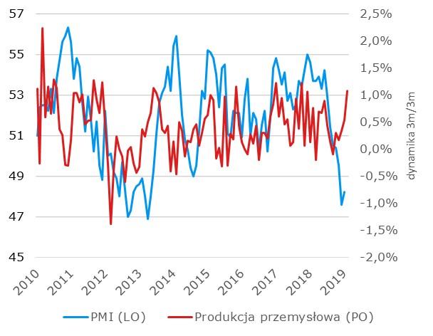 Niespodziewany deficyt po lutym Zgodnie z opublikowanymi wczoraj danymi, po lutym budżet państwa ma 800 mln zł deficytu, co jest wynikiem gorszym niż w dwóch poprzednich latach - w 2017 i 2018 r.