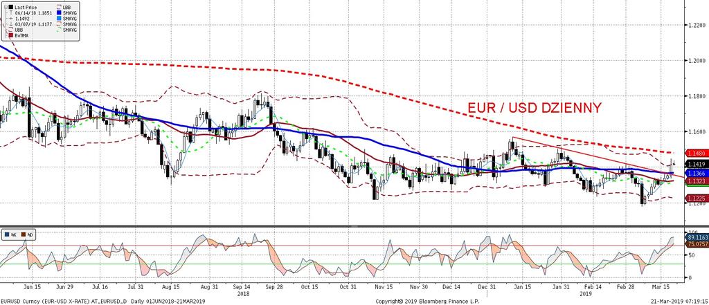 EURUSD fundamentalnie EURUSD technicznie Fed pokazał wczoraj, z e moz e byc jeszcze bardziej gołebi, co popchneło EURUSD ostro w góre.