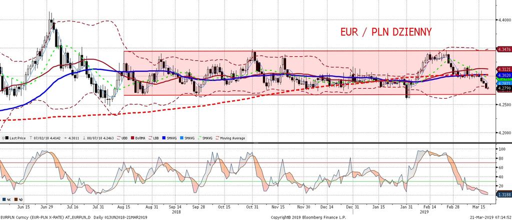 EURPLN fundamentalnie EURPLN technicznie Za złotym wczoraj kolejny dzien umacniania sie wobec euro.