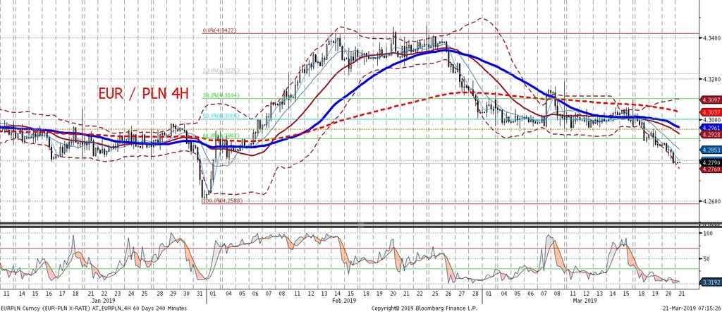 prognoz PKB (w tym naszej wiecej w sekcji analiz). Pomagały tez globalne trendy (ruch EURUSD w góre po wczorajszej konferencji Fed).