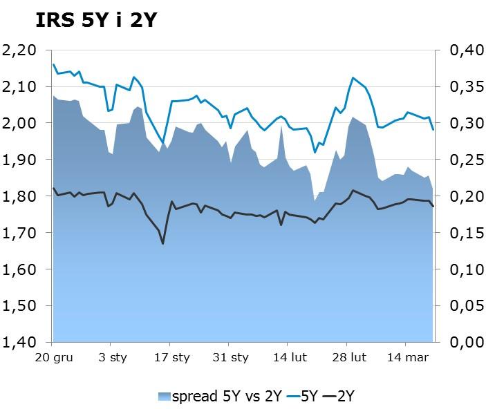 7479 10Y 2.31 2.35 9x12 1.70 1.74 CHF/PLN 3.7775 Uwaga! Dokument sporzadzony został w Departamencie Analiz i Relacji Inwestorskich mbanku S.A. w celu promocji i reklamy, zgodnie z art.