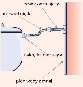 - Wybieramy zawsze ten otwór, który znajduje się bliżej pionu wodociągowego, drugi natomiast zaślepiamy plastikowym korkiem.