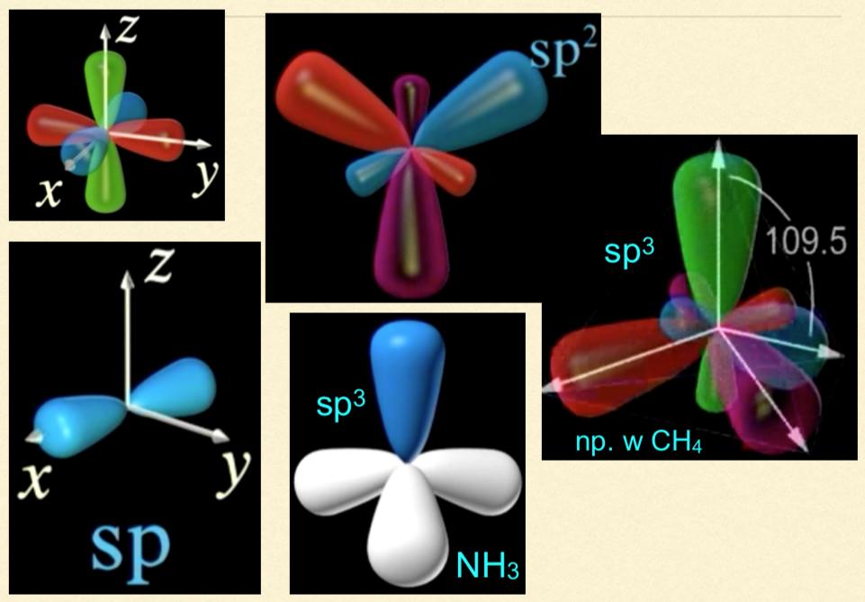 Hybrydyzacja orbitali elektronowych to nakładanie się mieszanie orbitali o różnym kształcie i różnej