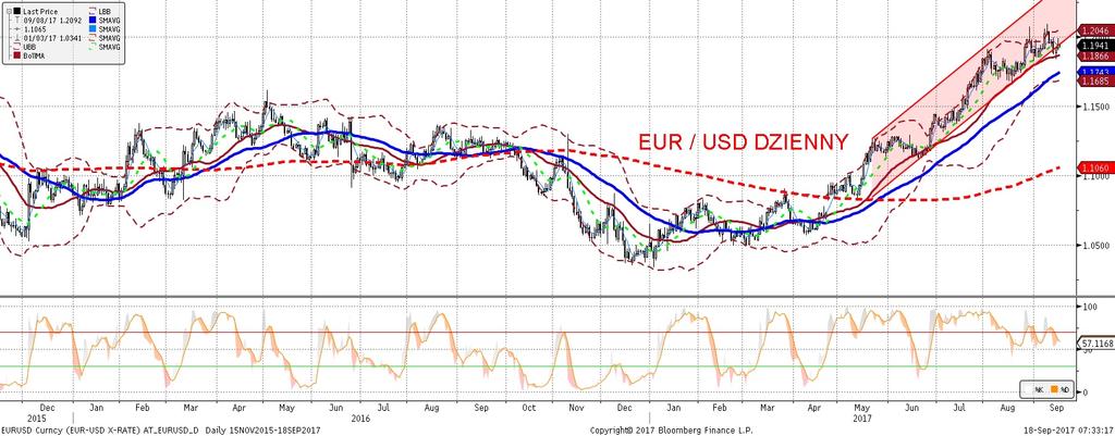 EURUSD fundamentalnie EURUSD technicznie Negatywne zaskoczenia z amerykan skiej gospodarki (sprzedaz detaliczna i produkcja przemysłowa - ta druga pod silnym wpływem huraganów) napedzały wzrosty