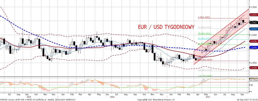 Bez nowych interpretacji obowiazuje wczes niejszy trend, a ten na EURUSD był wzrostowy. Okazje do narzucenia rynkom nowej narracji w tej kwestii (i nie tylko) Fed w osobie J.