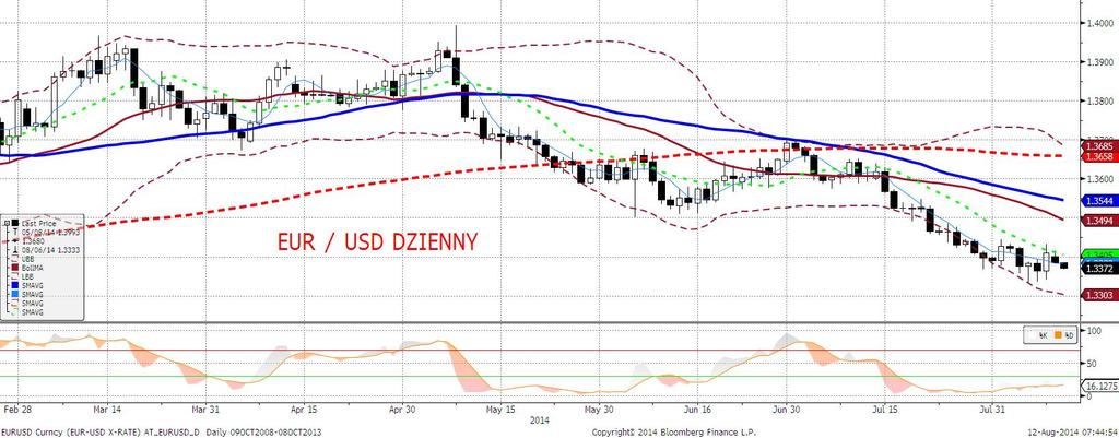 EURUSD fundamentalnie EURUSD niżej przy braku danych makro. Wczorajsza sesja przebiegała spokojnie, pod znakiem miarowych, uporczywych spadków EURUSD.