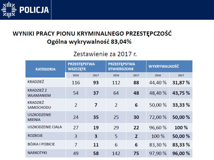 włamaniem z 64 do 48. Nastąpił wzrost liczby skradzionych pojazdów.