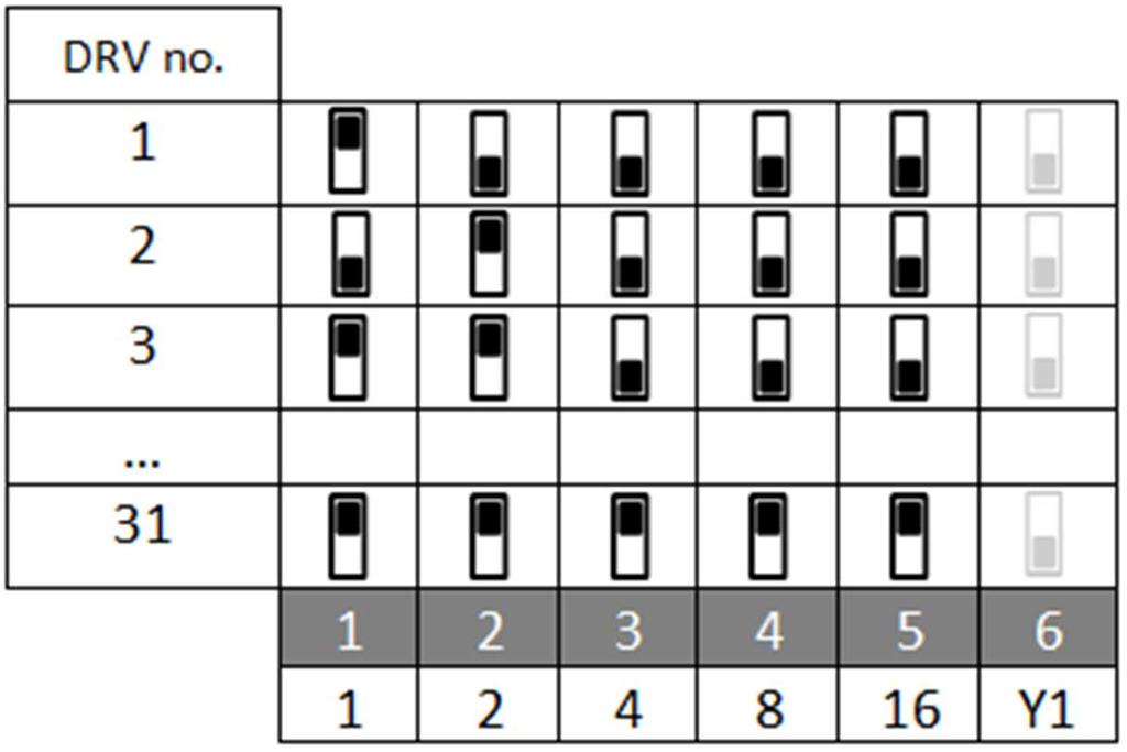 Przy podłączaniu modułów DRV do sterownika T-box lub systemu BMS konieczne jest binarne ustawienie adresu na przełączniku DIP-switch SW1.