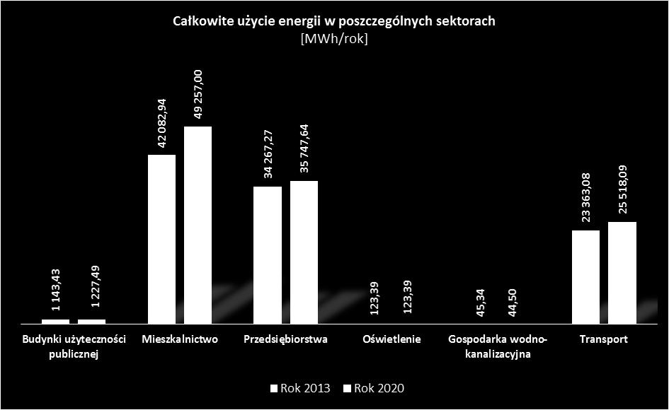 Wykres 27 Prognoza całkowitego zużycia energii w podziale na sektory Źródło: Opracowanie własne