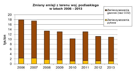 Wielkość emisji Strefa [Mg/rok] NO 2 SO 2 CO CO 2 Pył ogółem zambrowski 202,9 90,8 521,5 222 931 26,7 miasta Łomża 151,4 376,2 82,6 2 883 103,2 miasta Suwałki 257,4 399,2 163,3 161 296 73,3 Strefa