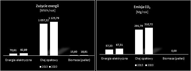 Tabela 31 Całkowite zużycie energii i emisja CO 2 w budynkach użyteczności publicznej w 2013 roku wraz z prognozą na rok 2020 Nośnik Zużycie energii [MWh/rok] 2013 2020 Zapotrzebowanie Wzrost /spadek