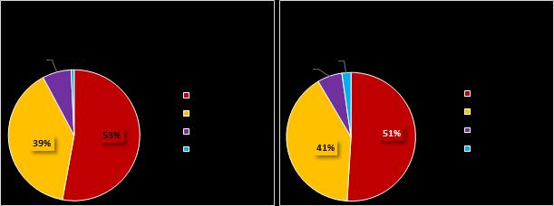 Wykres 13 Udział procentowy poszczególnych nośników w całkowitym zużyciu energii oraz całkowitej emisji CO 2 w roku bazowym 2013 transport Źródło: Opracowanie własne Głównym nośnikiem energii