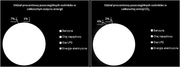 Znaczny udział w strukturze nośników ma również olej napędowy wykorzystywany przez pojazdy samochodowe (osobowe i ciężarowe) i stanowi 39%.