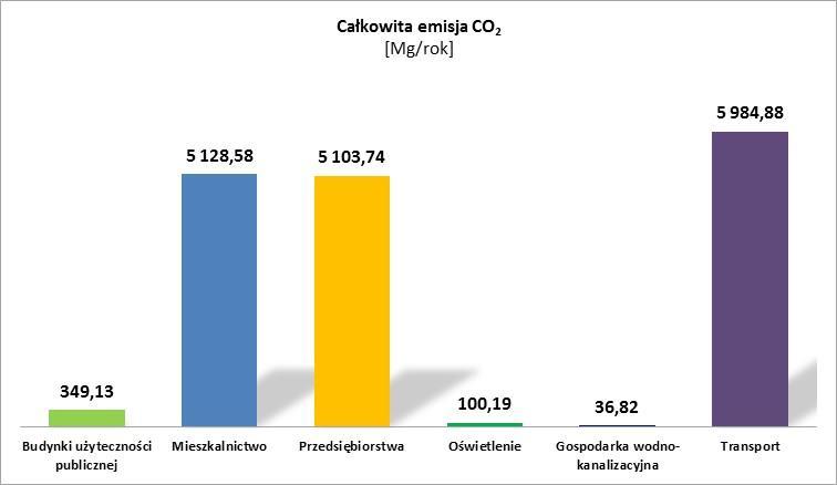 Wykres 19 Całkowita emisja CO 2 w roku bazowym 2013 w podziale na sektory Źródło: Opracowanie własne Wykres 20 Podsumowanie poziomu zużycia energii oraz całkowitej emisji CO