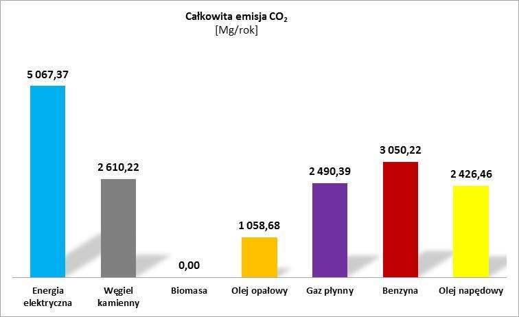 Wykres 23 Całkowita emisja CO 2 w roku bazowym 2013 w