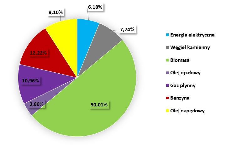Wykres 24 Procentowy udział poszczególnych nośników energii w