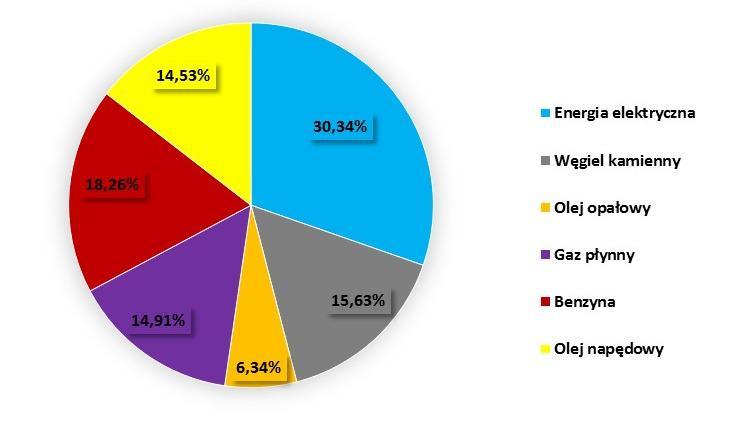 własne Wykres 25 Procentowy udział poszczególnych nośników energii w