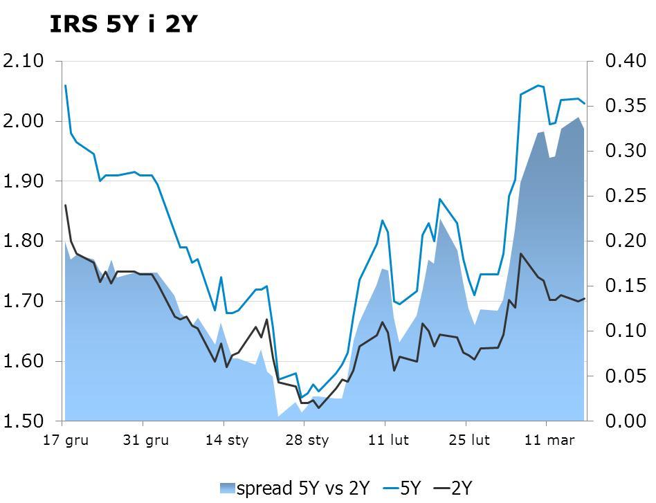 IRS BID ASK depo BID ASK Fixing NBP 1Y 1.61 1.65 ON 1.4 1.7 EUR/PLN 4.1397 2Y 1.71 1.75 1M 1.4 1.7 USD/PLN 3.9034 3Y 1.81 1.85 3M 1.4 1.9 CHF/PLN 3.8971 4Y 1.92 1.95 5Y 2.01 2.