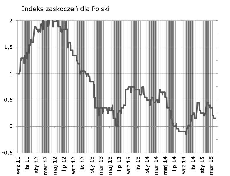 Syntetyczne podsumowanie minionego tygodnia Bez zmian po publikacji PMI (nieznaczne zaskoczenie in minus), indeks zaskoczeń pozostaje zatem na tegorocznych minimach.