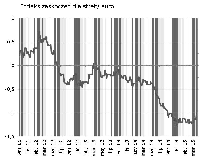 W nowym tygodniu okazję do niespodzianek daja m.in. finalne odczyty PMI (tym razem w usługach) oraz dane z Niemiec (produkcja przemysłowa, zamówienia w przemyśle + trade balance).