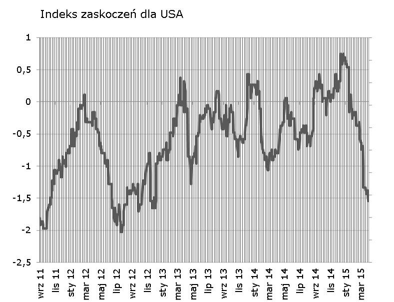 ADP, Chicago PMI) jak i pozytywne (m. in. umowy na sprzedaż domów, zamówienia w przemyśle). Sumarycznie indeks zanotował kolejny spadek.