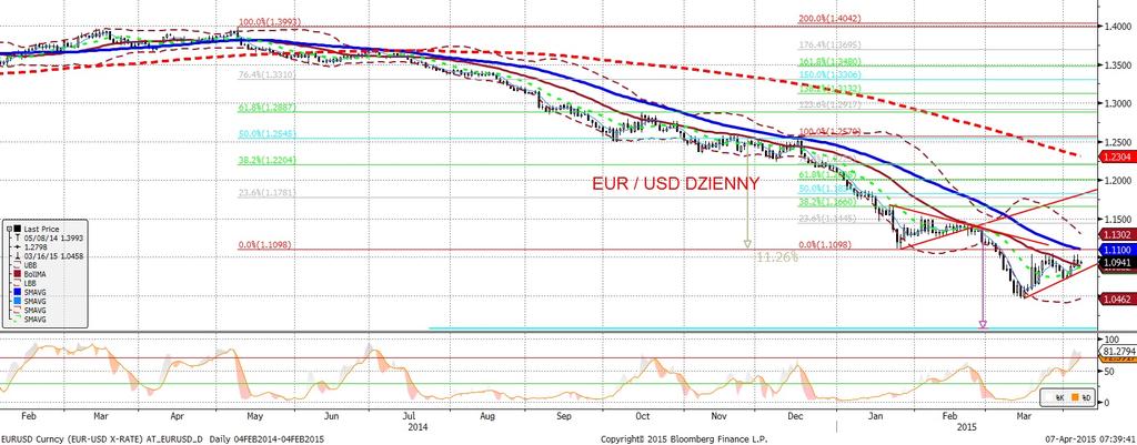 EURUSD fundamentalnie EURUSD technicznie EURUSD pomiedzy 1,09 a 1,10, gdzie znalazł sie w po publikacji piatkowego raportu z amerykan skiego rynku pracy.