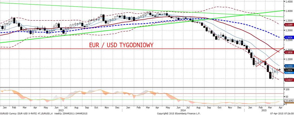 Czekamy na powrót EURUSD do spadkowego trendu, co jest moz liwe nie tylko przy lepszych publikacjach w USA, ale takz e przy lepszych w Europie (czy ECB podniesie stopy w reakcji na lepsze dane? NIE).