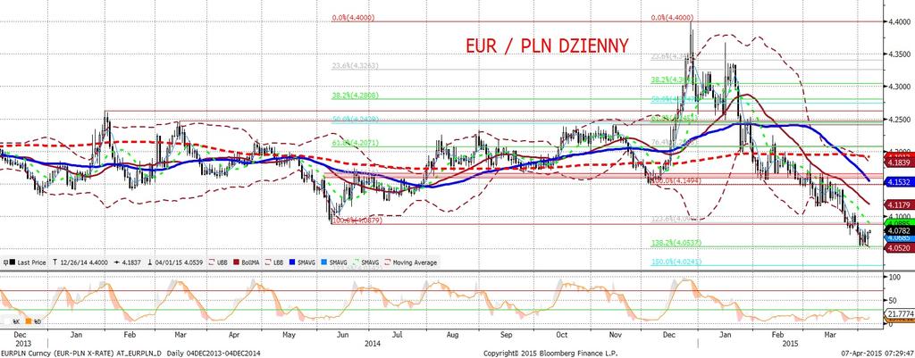 EURPLN fundamentalnie EURPLN technicznie EURPLN w okolicach 4,07. Po słabszych danych z rynku pracy w USA nastapiła ksiaz kowa reakcja, czyli umocnienie złotego.