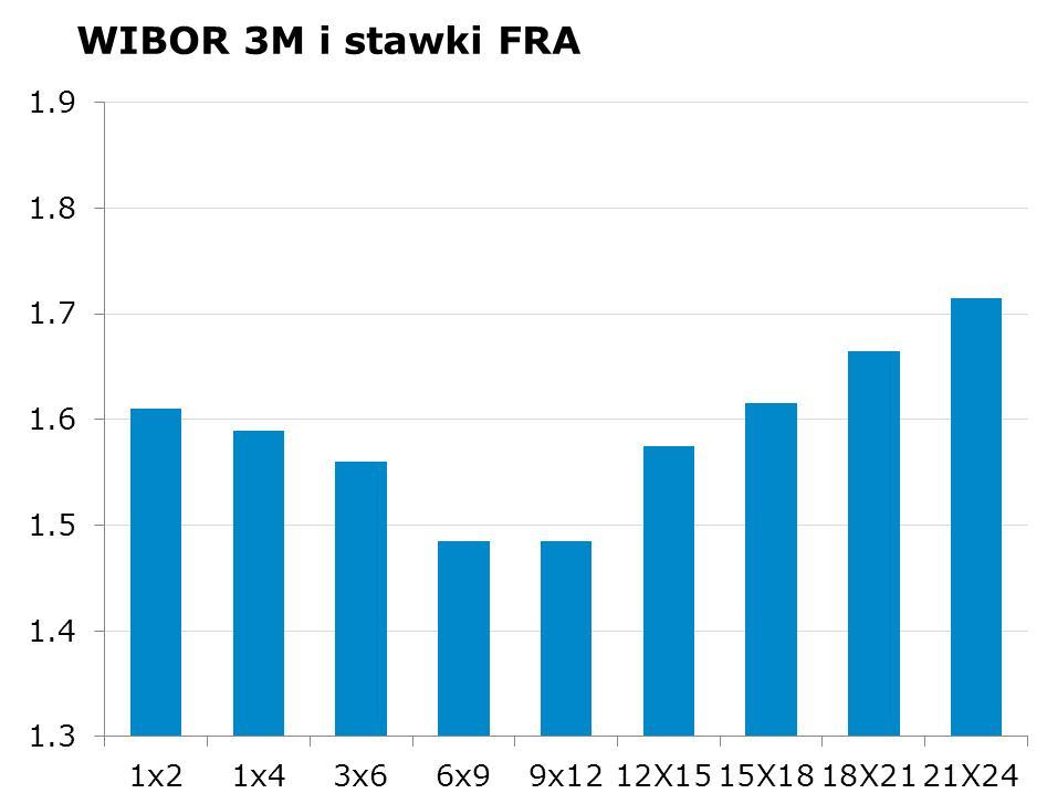 IRS BID ASK depo BID ASK Fixing NBP 1Y 1.555 1.60 ON 1.3 1.6 EUR/PLN 4.0748 2Y 1.615 1.66 1M 1.5 1.7 USD/PLN 3.7449 3Y 1.63 1.66 3M 1.5 1.7 CHF/PLN 3.9040 4Y 1.7 1.73 5Y 1.77 1.